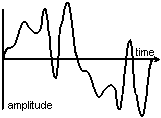 a complex waveform