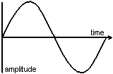 a sine waveform